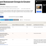 a screen shot of the largest restaurant groups in greater baltimore.